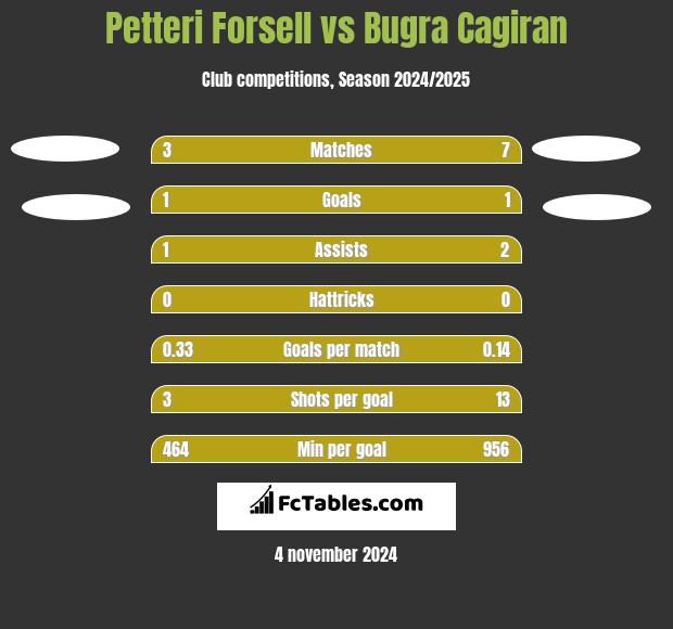 Petteri Forsell vs Bugra Cagiran h2h player stats