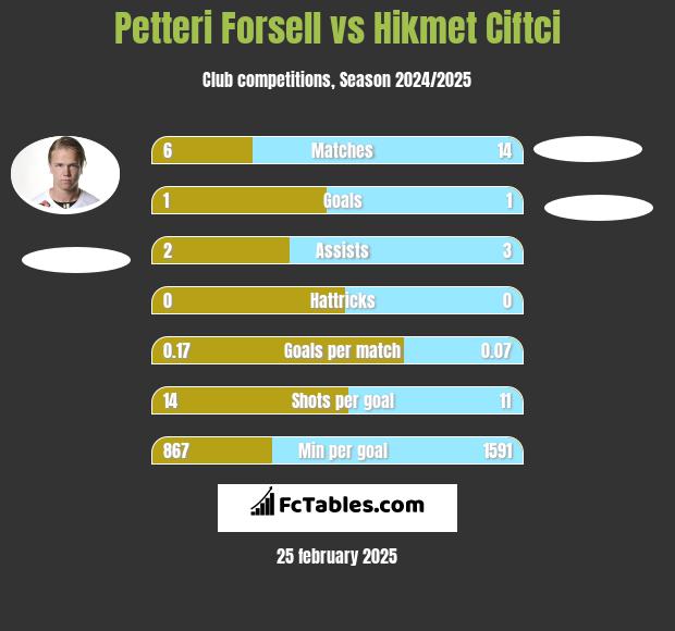 Petteri Forsell vs Hikmet Ciftci h2h player stats