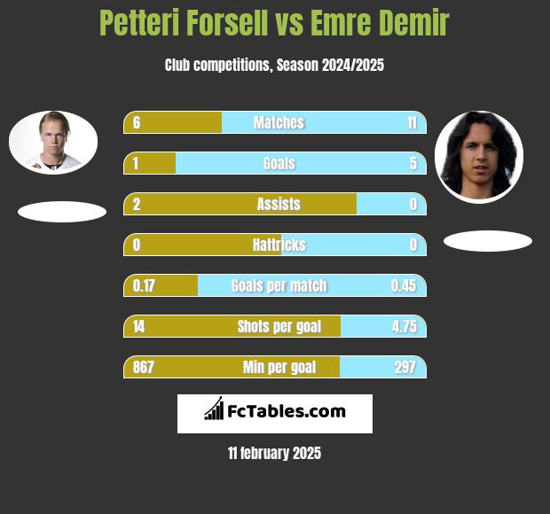 Petteri Forsell vs Emre Demir h2h player stats