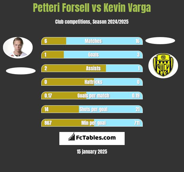 Petteri Forsell vs Kevin Varga h2h player stats