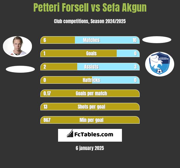 Petteri Forsell vs Sefa Akgun h2h player stats