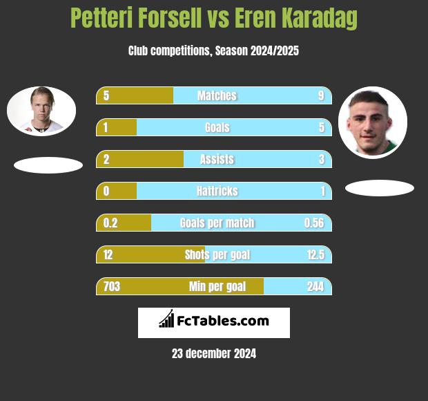 Petteri Forsell vs Eren Karadag h2h player stats