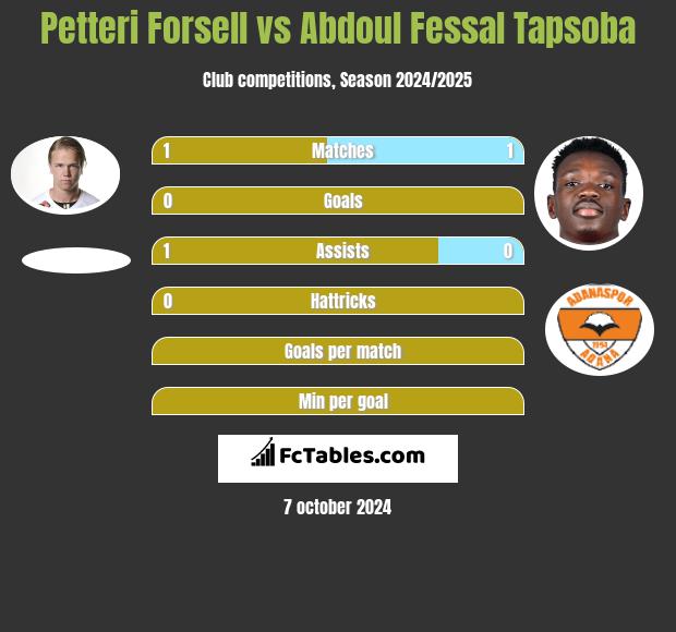 Petteri Forsell vs Abdoul Fessal Tapsoba h2h player stats