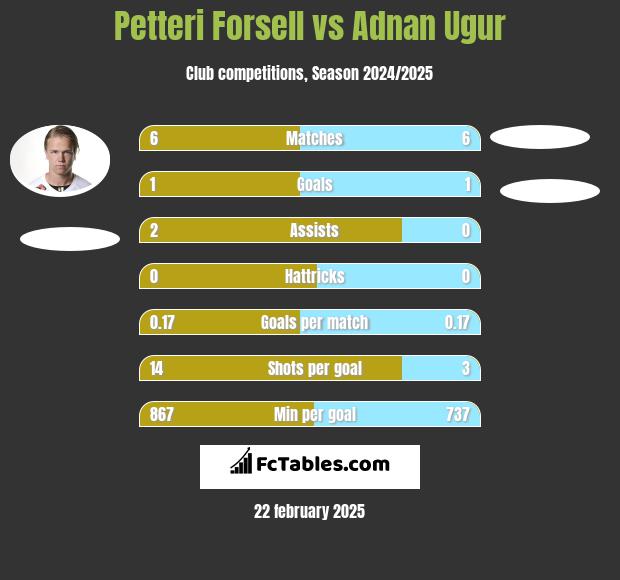 Petteri Forsell vs Adnan Ugur h2h player stats