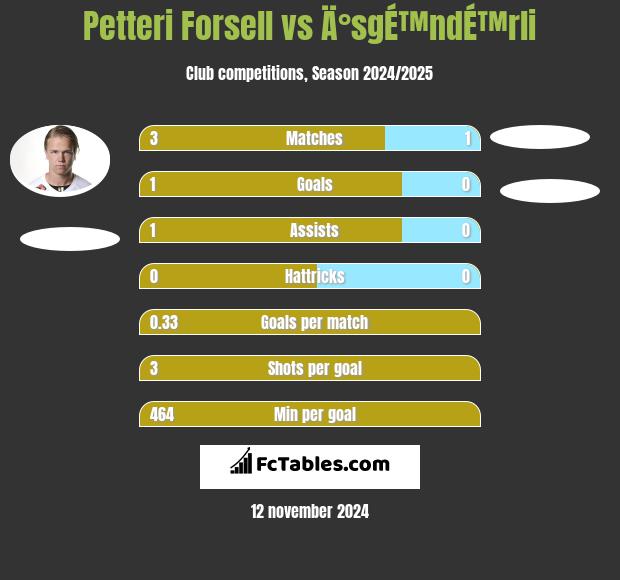 Petteri Forsell vs Ä°sgÉ™ndÉ™rli h2h player stats