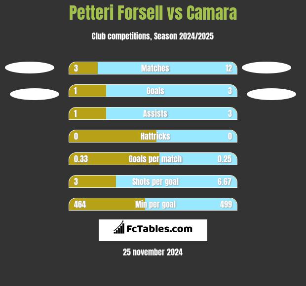 Petteri Forsell vs Camara h2h player stats