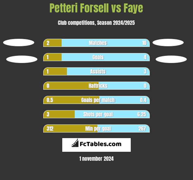 Petteri Forsell vs Faye h2h player stats