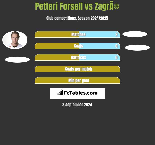 Petteri Forsell vs ZagrÃ© h2h player stats