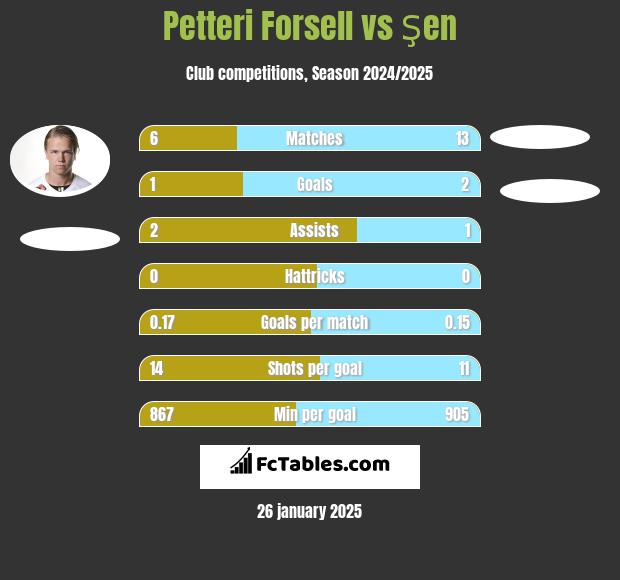 Petteri Forsell vs Şen h2h player stats