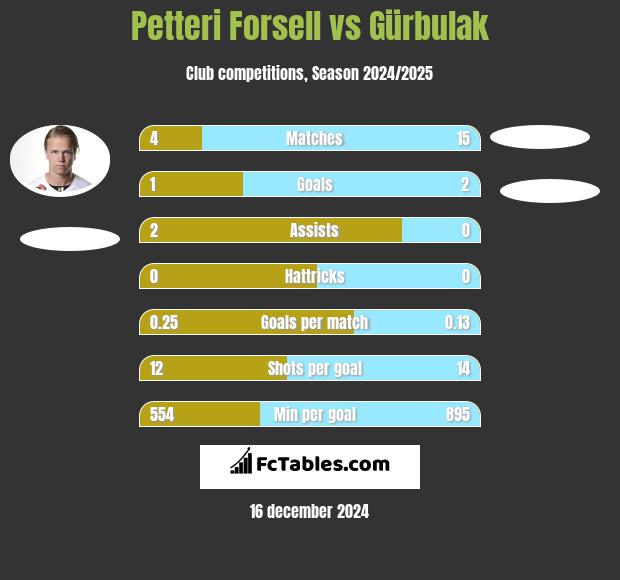 Petteri Forsell vs Gürbulak h2h player stats