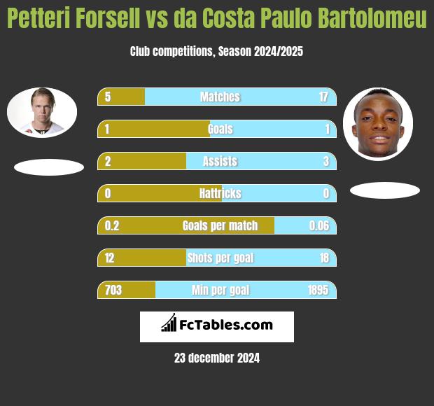 Petteri Forsell vs da Costa Paulo Bartolomeu h2h player stats