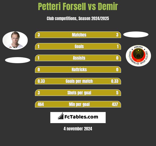 Petteri Forsell vs Demir h2h player stats