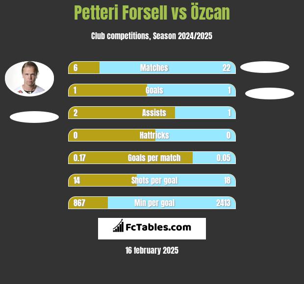 Petteri Forsell vs Özcan h2h player stats