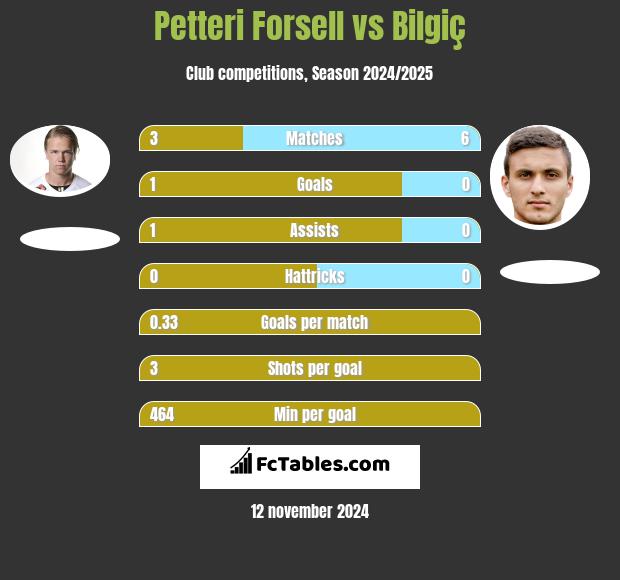 Petteri Forsell vs Bilgiç h2h player stats