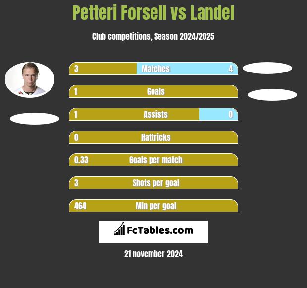 Petteri Forsell vs Landel h2h player stats