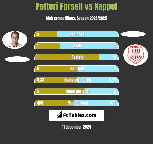 Petteri Forsell vs Kappel h2h player stats