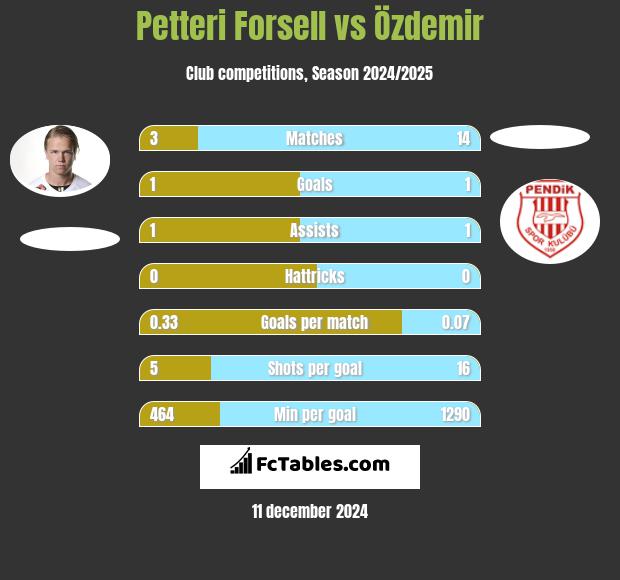 Petteri Forsell vs Özdemir h2h player stats