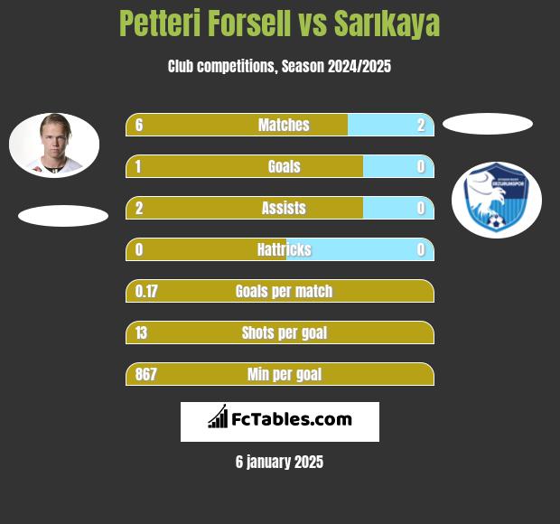 Petteri Forsell vs Sarıkaya h2h player stats