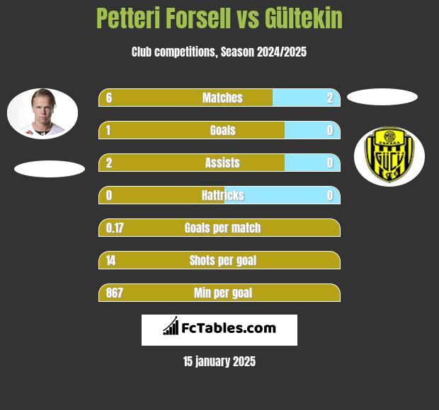 Petteri Forsell vs Gültekin h2h player stats