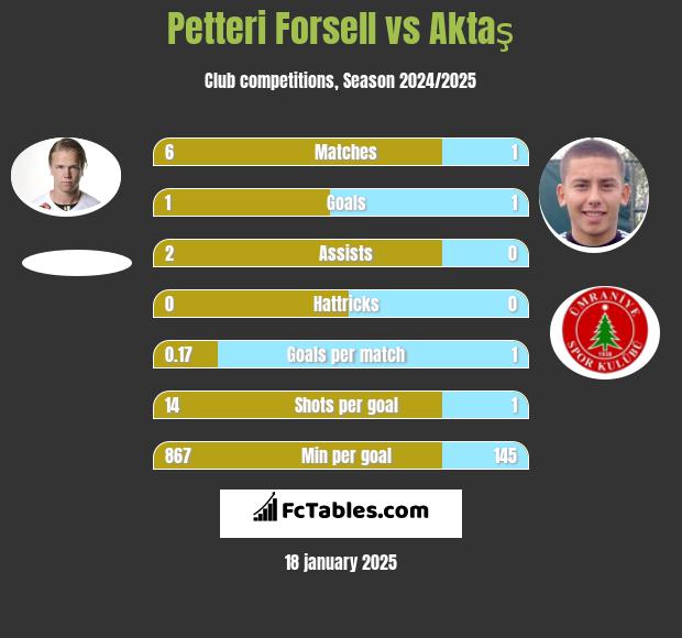 Petteri Forsell vs Aktaş h2h player stats