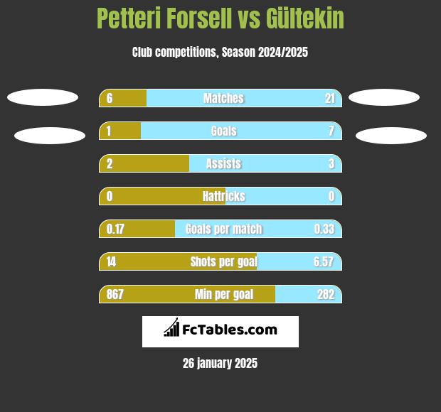 Petteri Forsell vs Gültekin h2h player stats