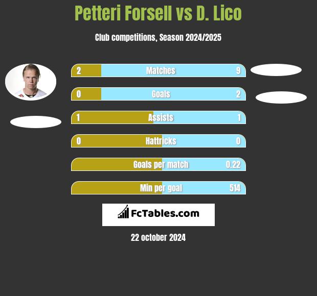 Petteri Forsell vs D. Lico h2h player stats