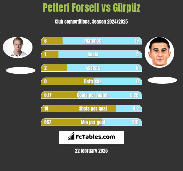 Petteri Forsell vs Gürpüz h2h player stats