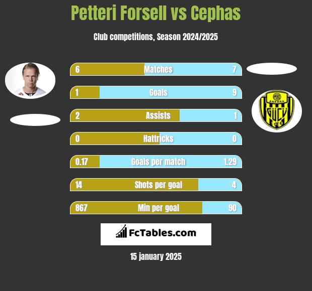 Petteri Forsell vs Cephas h2h player stats