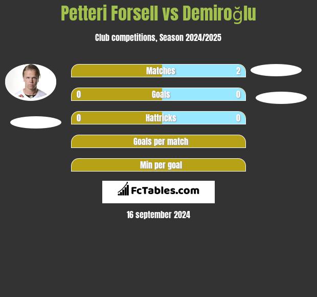 Petteri Forsell vs Demiroğlu h2h player stats