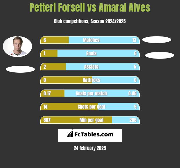 Petteri Forsell vs Amaral Alves h2h player stats