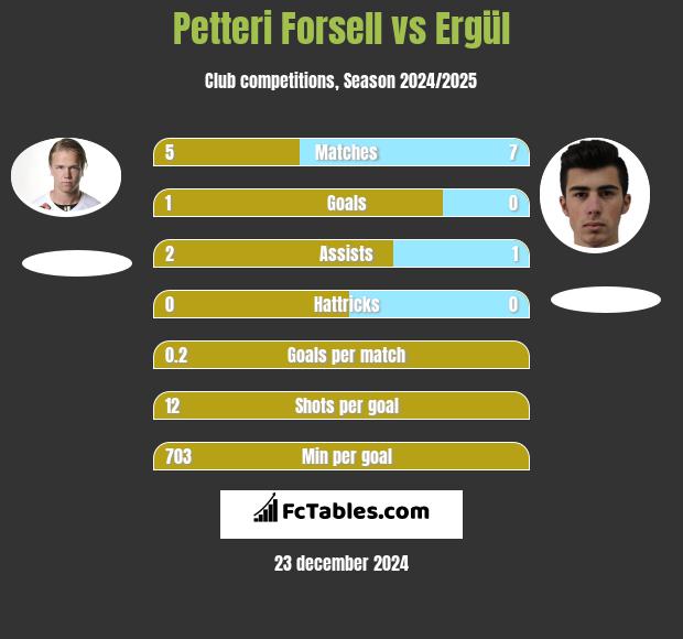 Petteri Forsell vs Ergül h2h player stats