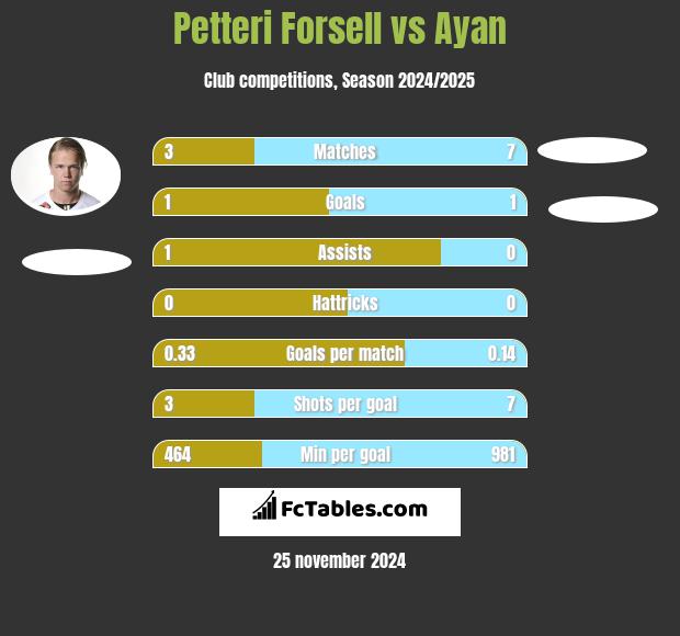 Petteri Forsell vs Ayan h2h player stats