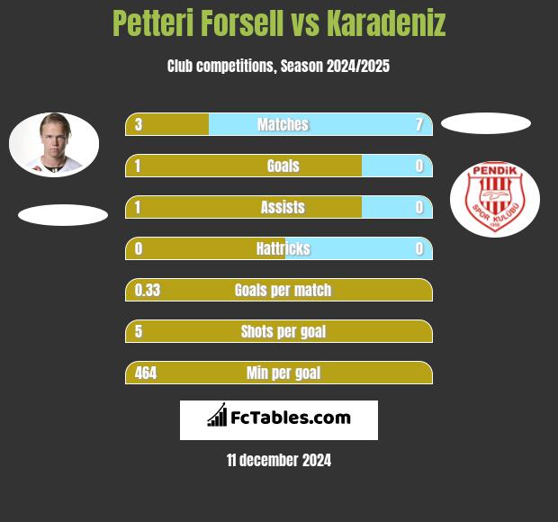 Petteri Forsell vs Karadeniz h2h player stats