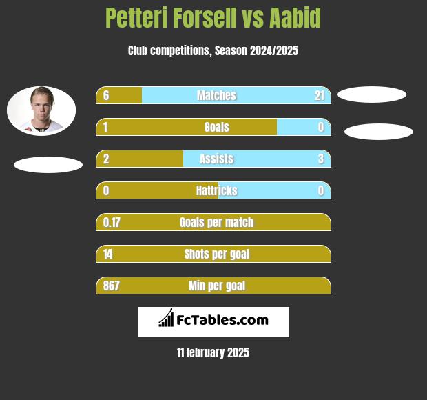 Petteri Forsell vs Aabid h2h player stats