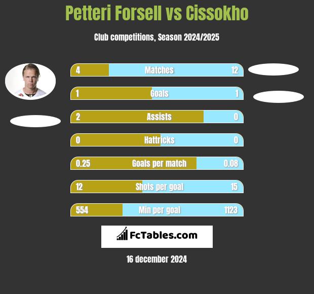 Petteri Forsell vs Cissokho h2h player stats