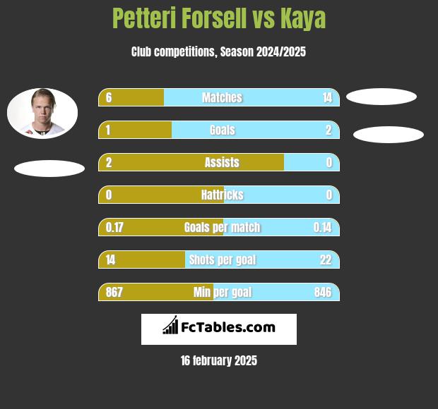 Petteri Forsell vs Kaya h2h player stats