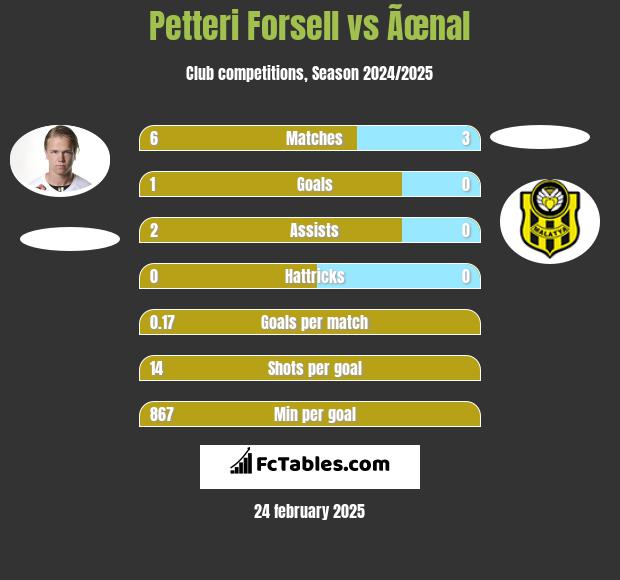 Petteri Forsell vs Ãœnal h2h player stats