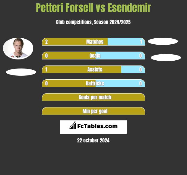 Petteri Forsell vs Esendemir h2h player stats