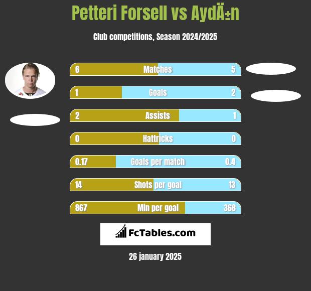 Petteri Forsell vs AydÄ±n h2h player stats