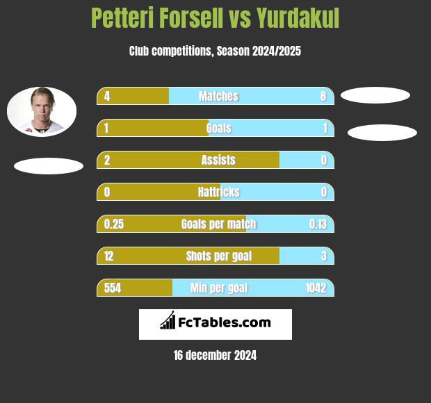 Petteri Forsell vs Yurdakul h2h player stats