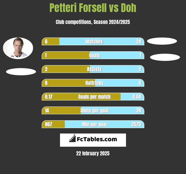 Petteri Forsell vs Doh h2h player stats