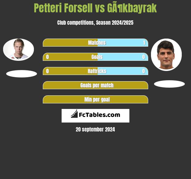 Petteri Forsell vs GÃ¶kbayrak h2h player stats