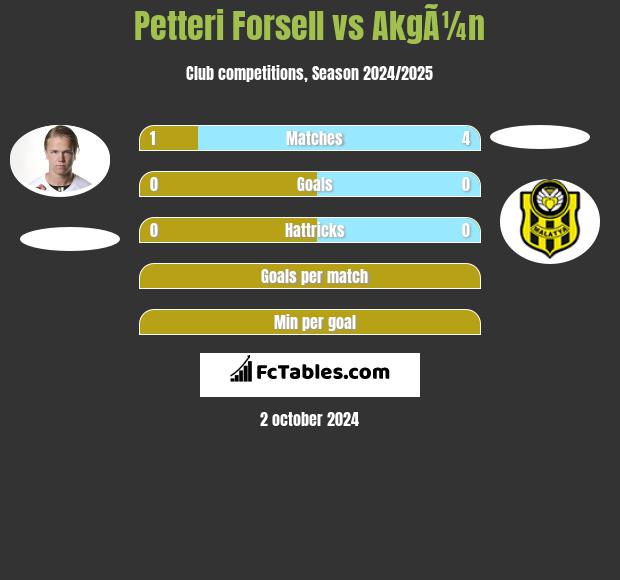 Petteri Forsell vs AkgÃ¼n h2h player stats