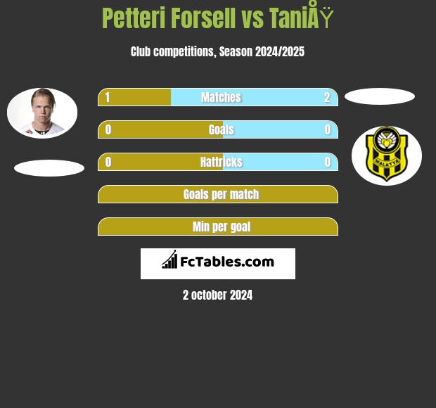 Petteri Forsell vs TaniÅŸ h2h player stats