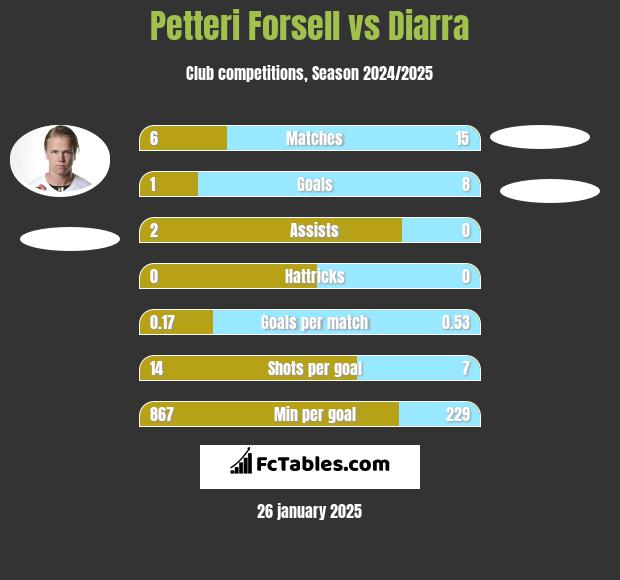 Petteri Forsell vs Diarra h2h player stats