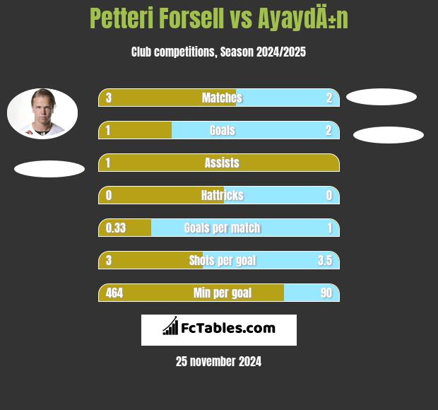 Petteri Forsell vs AyaydÄ±n h2h player stats