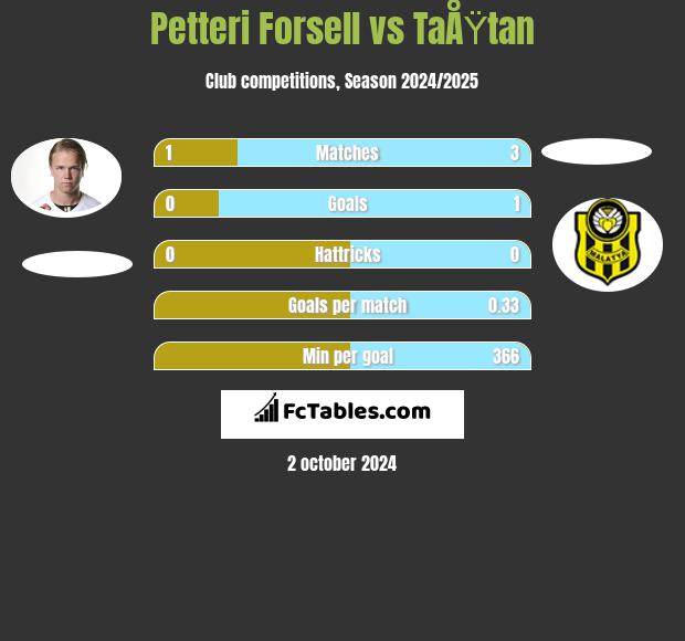 Petteri Forsell vs TaÅŸtan h2h player stats