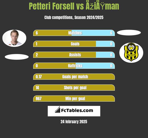 Petteri Forsell vs ÅžiÅŸman h2h player stats