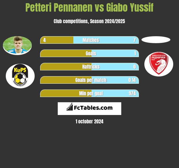 Petteri Pennanen vs Giabo Yussif h2h player stats