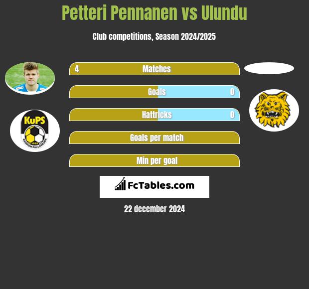 Petteri Pennanen vs Ulundu h2h player stats